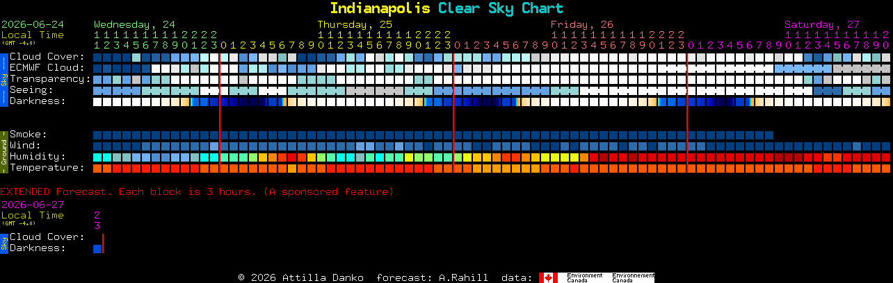 Current forecast for Indianapolis Clear Sky Chart