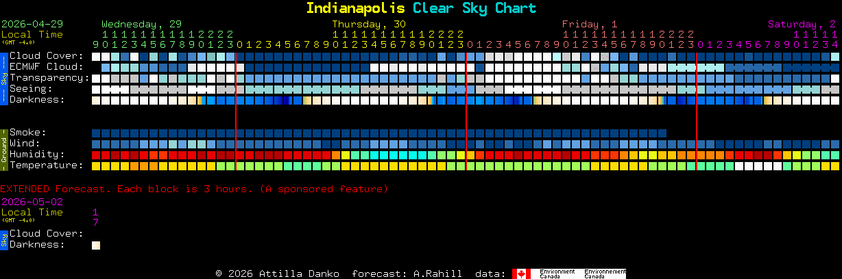 Current forecast for Indianapolis Clear Sky Chart