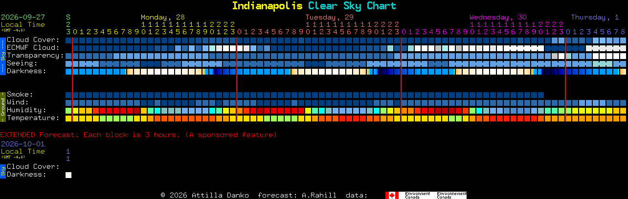 Current forecast for Indianapolis Clear Sky Chart