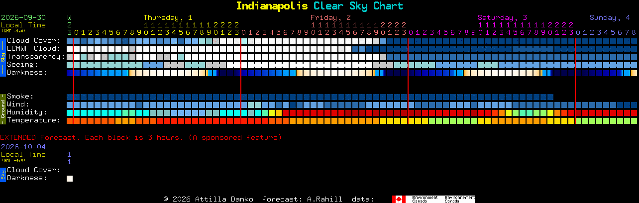 Current forecast for Indianapolis Clear Sky Chart