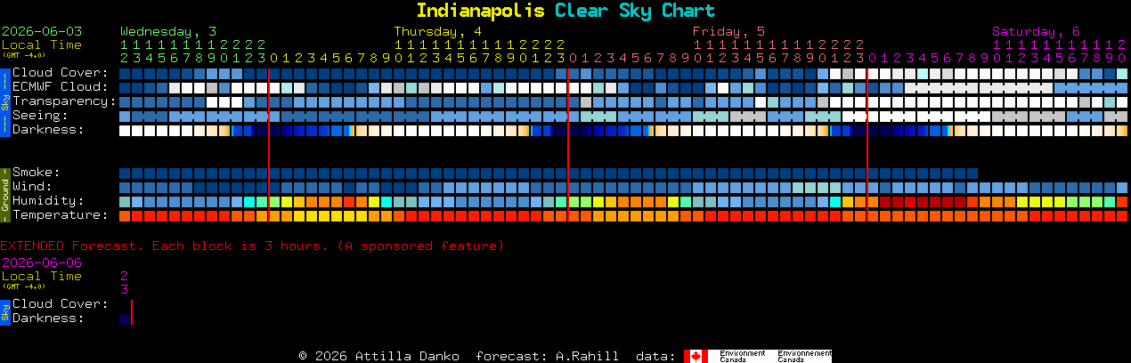 Current forecast for Indianapolis Clear Sky Chart