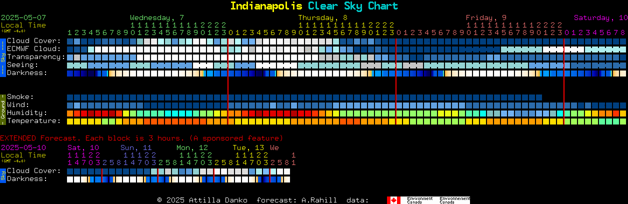 Current forecast for Indianapolis Clear Sky Chart