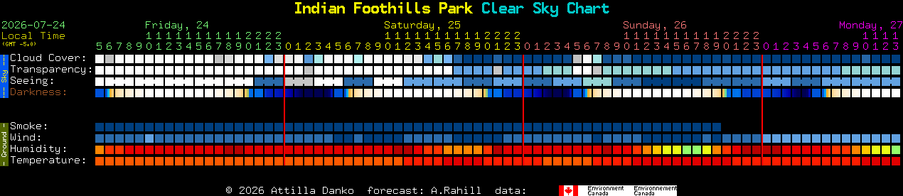 Current forecast for Indian Foothills Park Clear Sky Chart