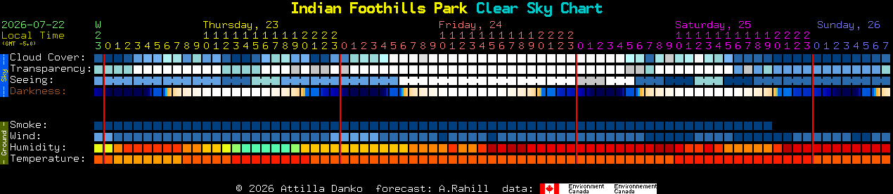 Current forecast for Indian Foothills Park Clear Sky Chart