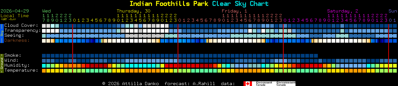 Current forecast for Indian Foothills Park Clear Sky Chart