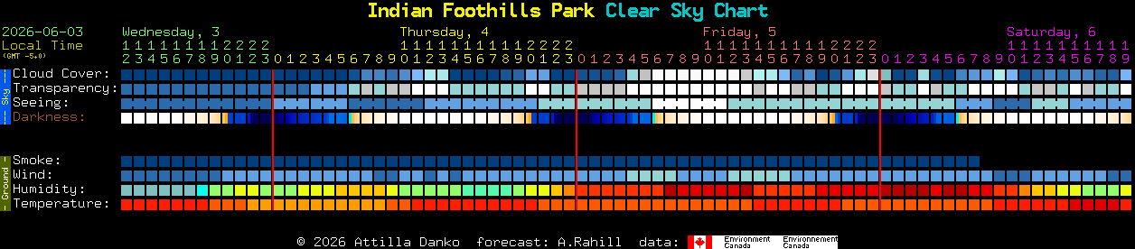 Current forecast for Indian Foothills Park Clear Sky Chart