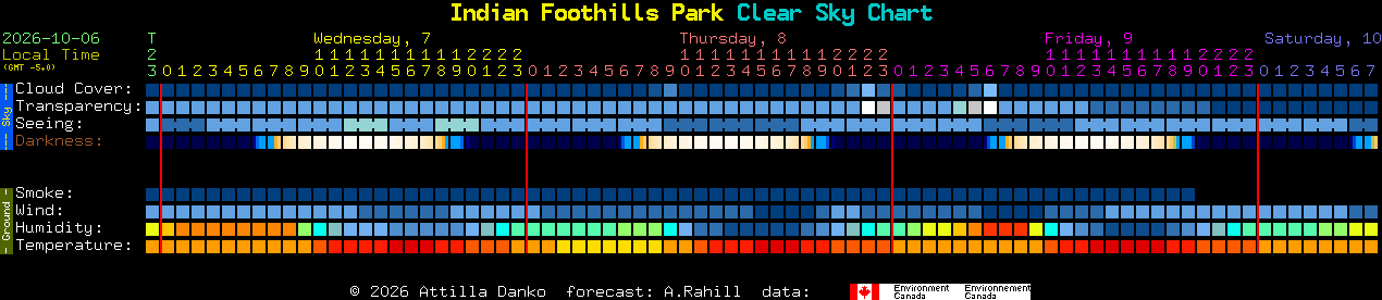 Current forecast for Indian Foothills Park Clear Sky Chart