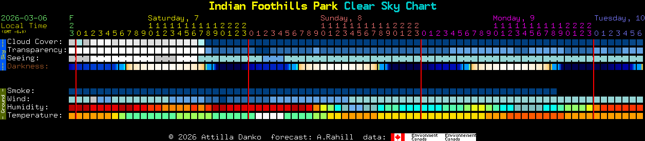 Current forecast for Indian Foothills Park Clear Sky Chart