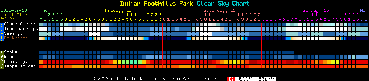 Current forecast for Indian Foothills Park Clear Sky Chart