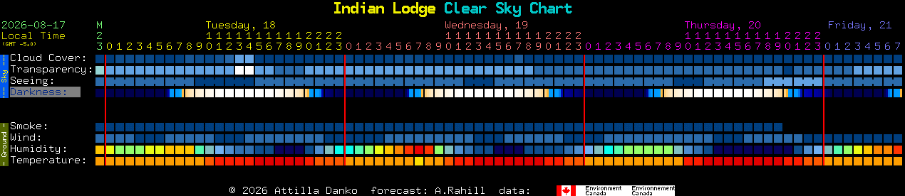 Current forecast for Indian Lodge Clear Sky Chart