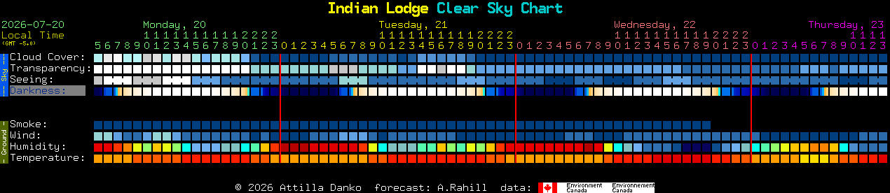 Current forecast for Indian Lodge Clear Sky Chart