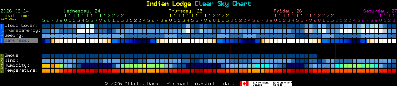 Current forecast for Indian Lodge Clear Sky Chart