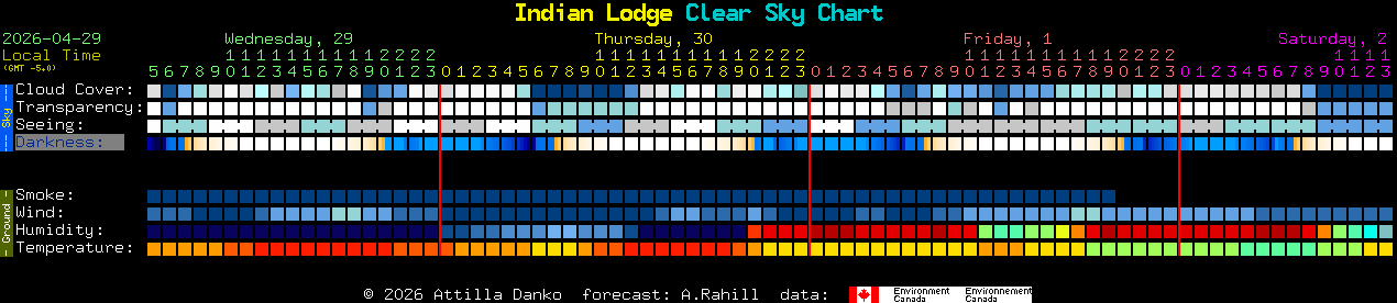 Current forecast for Indian Lodge Clear Sky Chart