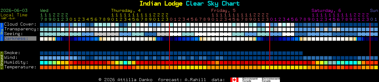 Current forecast for Indian Lodge Clear Sky Chart