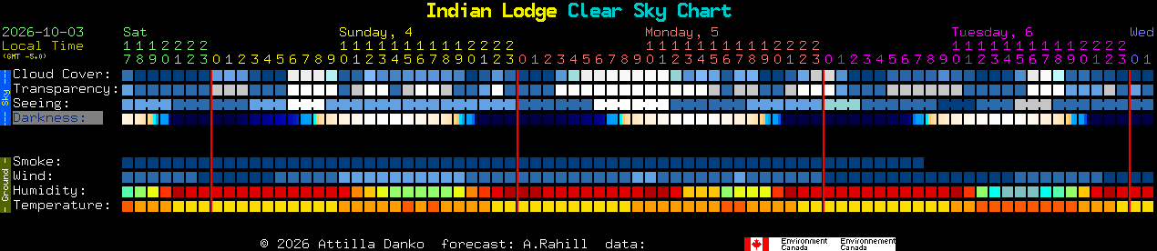Current forecast for Indian Lodge Clear Sky Chart