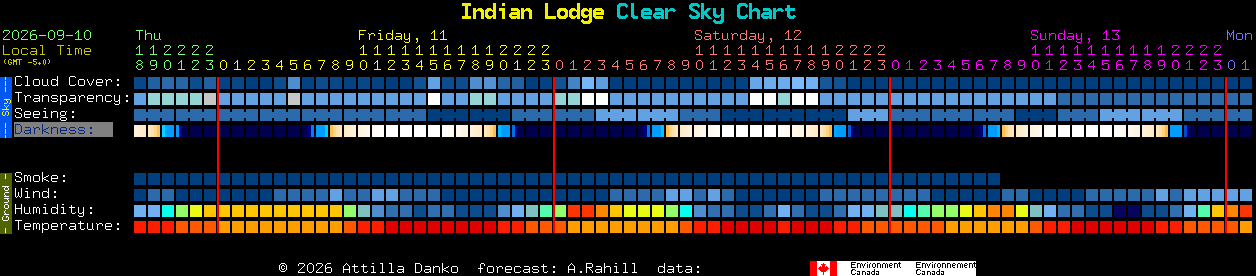 Current forecast for Indian Lodge Clear Sky Chart
