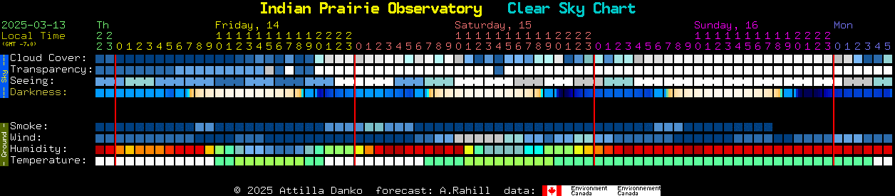 Current forecast for Indian Prairie Observatory Clear Sky Chart