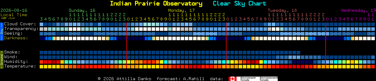 Current forecast for Indian Prairie Observatory Clear Sky Chart