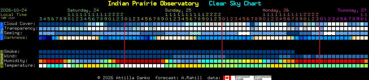 Current forecast for Indian Prairie Observatory Clear Sky Chart