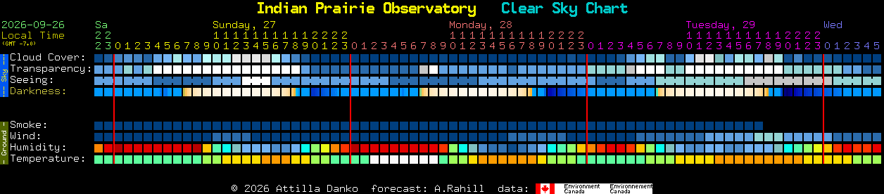 Current forecast for Indian Prairie Observatory Clear Sky Chart