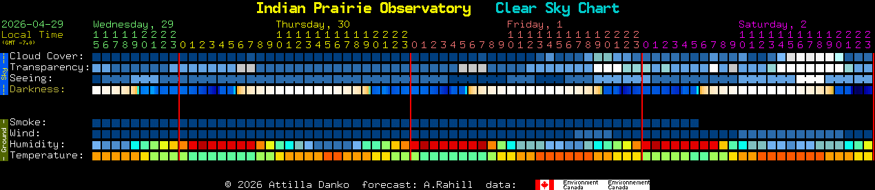 Current forecast for Indian Prairie Observatory Clear Sky Chart