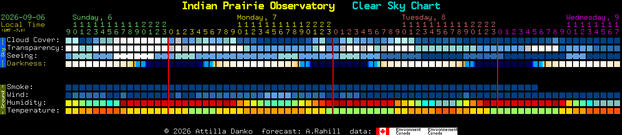 Current forecast for Indian Prairie Observatory Clear Sky Chart