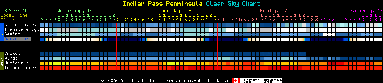Current forecast for Indian Pass Penninsula Clear Sky Chart