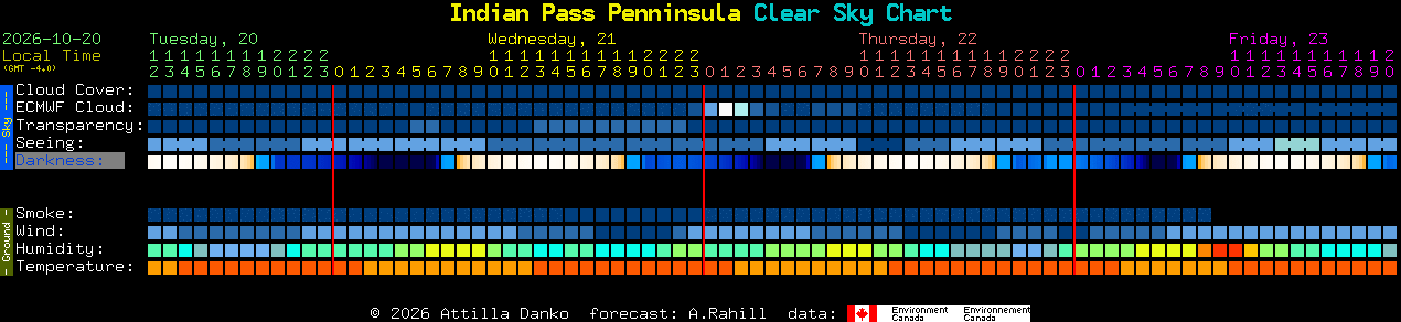 Current forecast for Indian Pass Penninsula Clear Sky Chart
