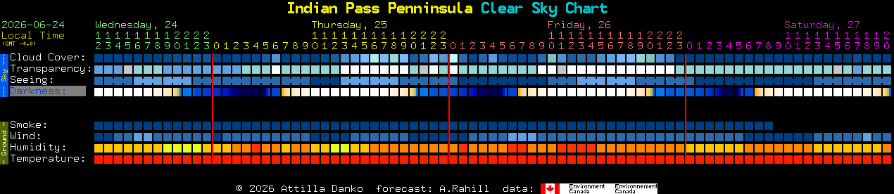 Current forecast for Indian Pass Penninsula Clear Sky Chart