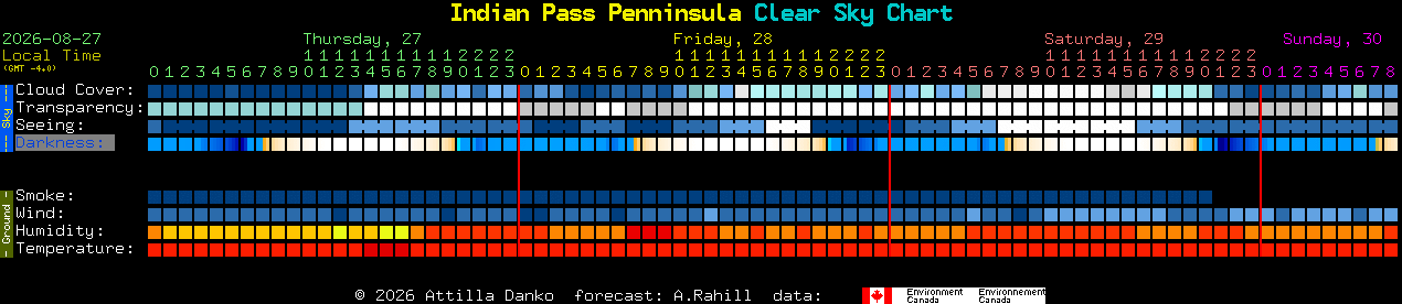 Current forecast for Indian Pass Penninsula Clear Sky Chart