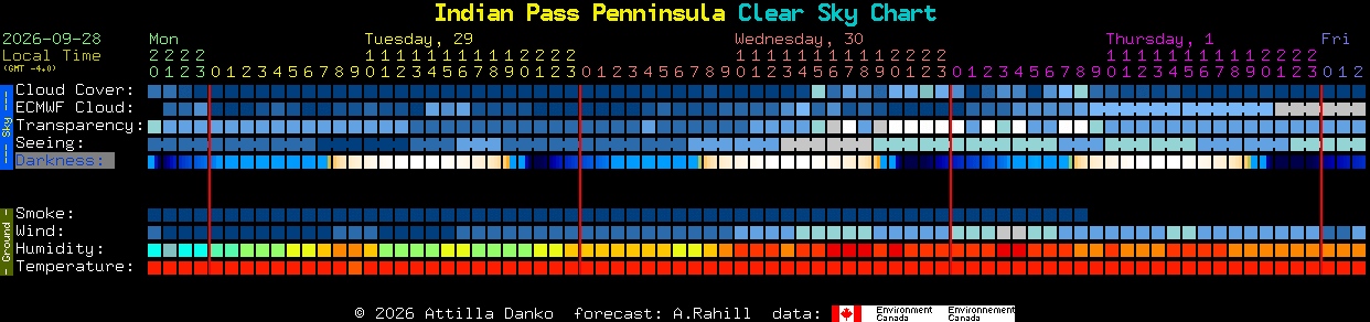 Current forecast for Indian Pass Penninsula Clear Sky Chart