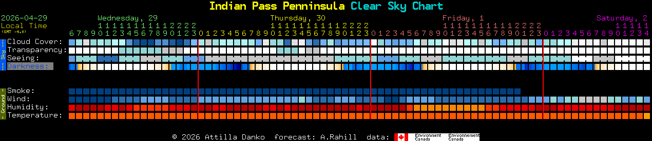Current forecast for Indian Pass Penninsula Clear Sky Chart