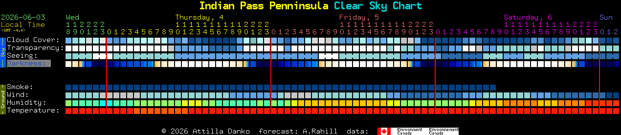 Current forecast for Indian Pass Penninsula Clear Sky Chart