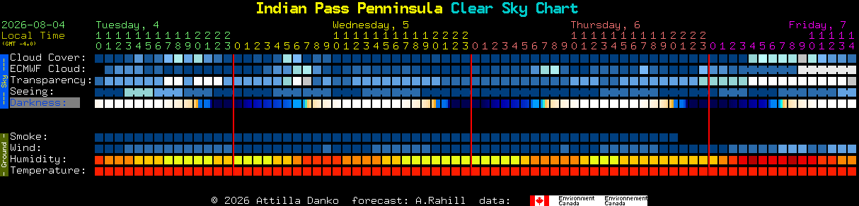 Current forecast for Indian Pass Penninsula Clear Sky Chart