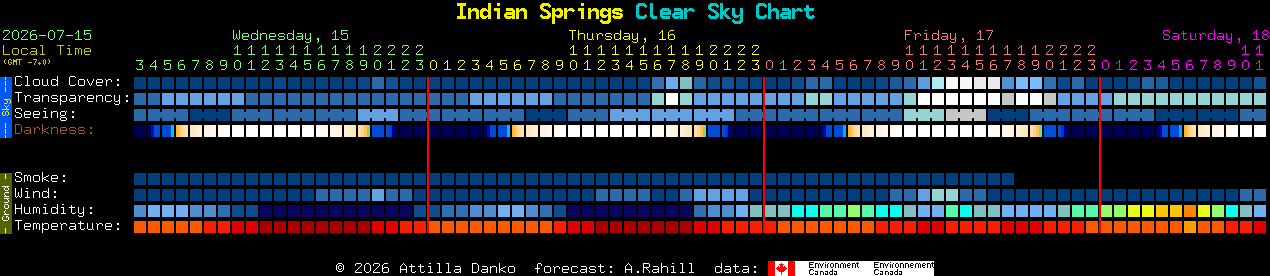 Current forecast for Indian Springs Clear Sky Chart