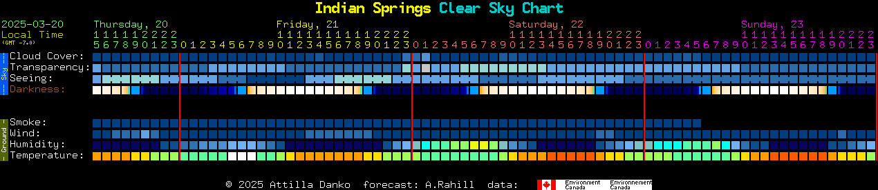 Current forecast for Indian Springs Clear Sky Chart