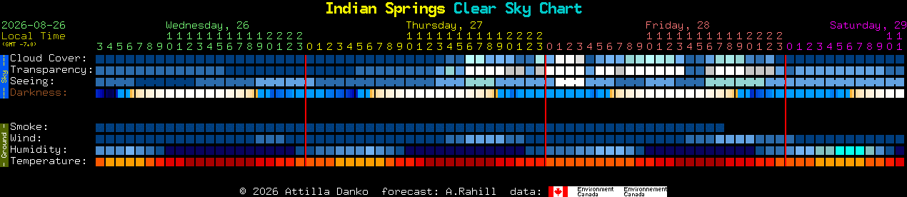 Current forecast for Indian Springs Clear Sky Chart