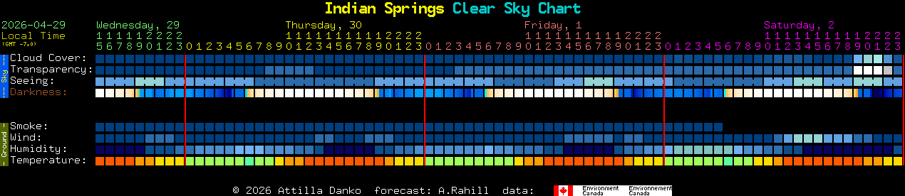Current forecast for Indian Springs Clear Sky Chart