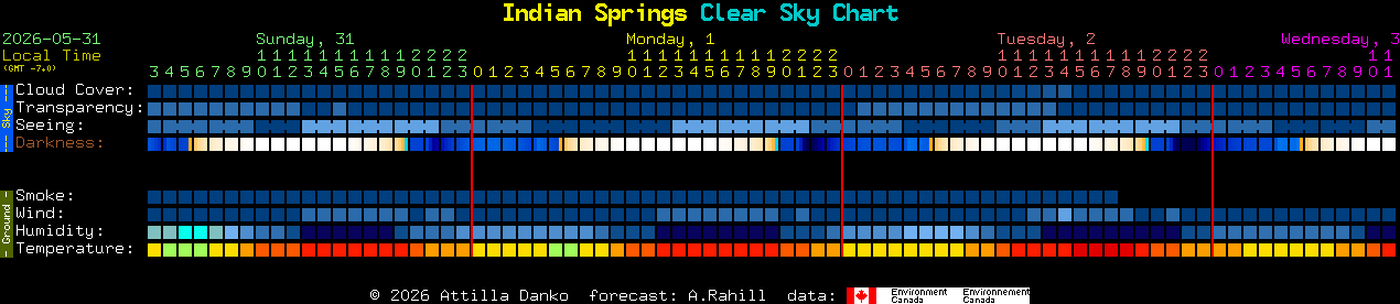Current forecast for Indian Springs Clear Sky Chart