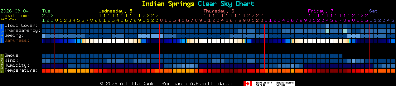 Current forecast for Indian Springs Clear Sky Chart