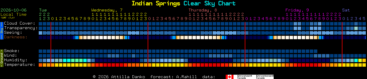 Current forecast for Indian Springs Clear Sky Chart