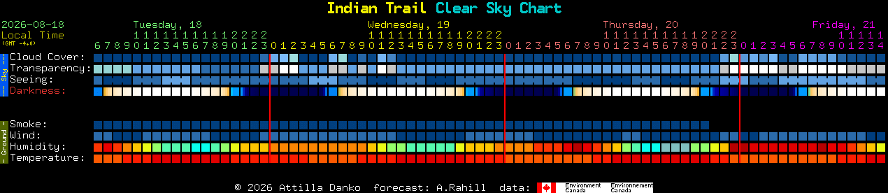 Current forecast for Indian Trail Clear Sky Chart