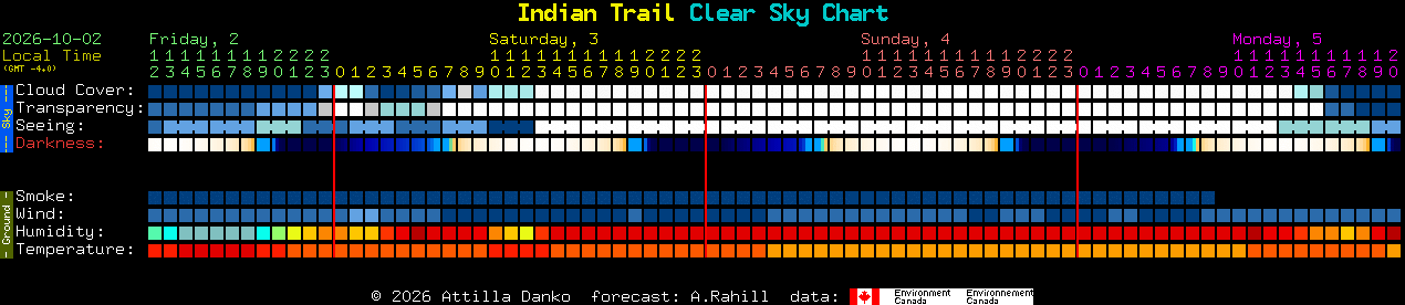 Current forecast for Indian Trail Clear Sky Chart