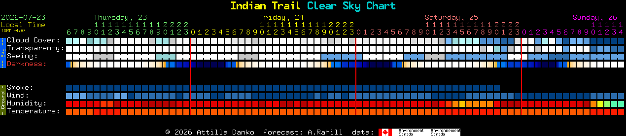 Current forecast for Indian Trail Clear Sky Chart