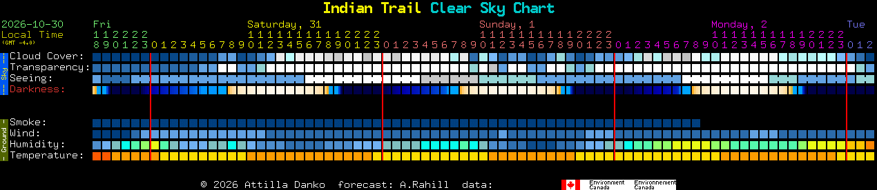 Current forecast for Indian Trail Clear Sky Chart