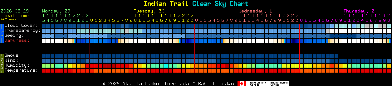 Current forecast for Indian Trail Clear Sky Chart