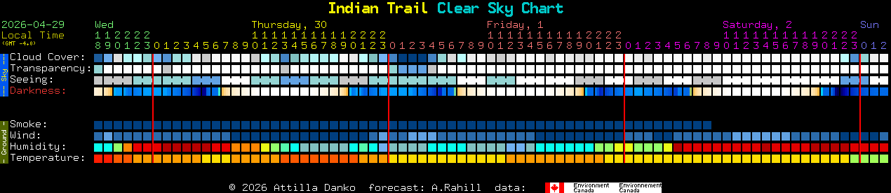 Current forecast for Indian Trail Clear Sky Chart