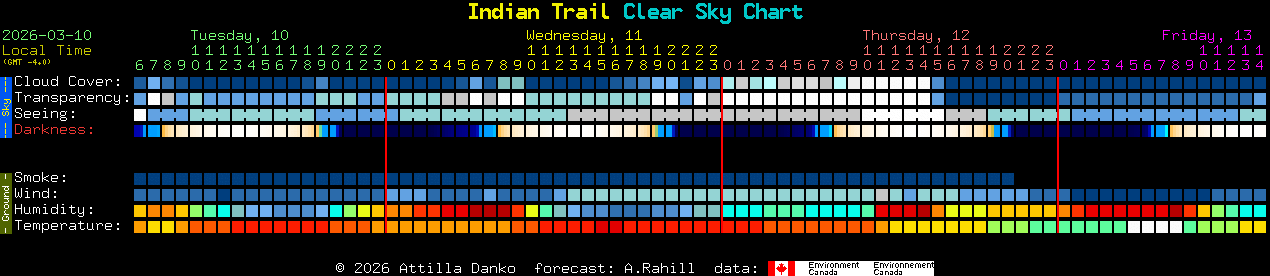 Current forecast for Indian Trail Clear Sky Chart