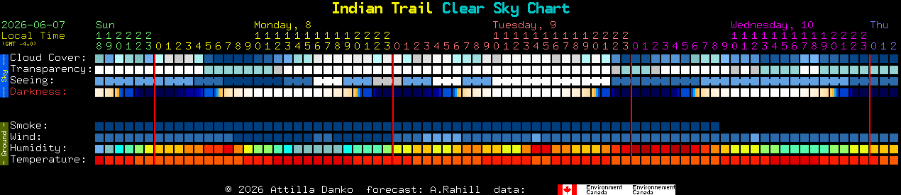 Current forecast for Indian Trail Clear Sky Chart