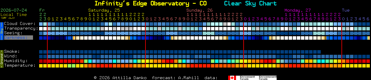 Current forecast for Infinity's Edge Observatory - CO Clear Sky Chart